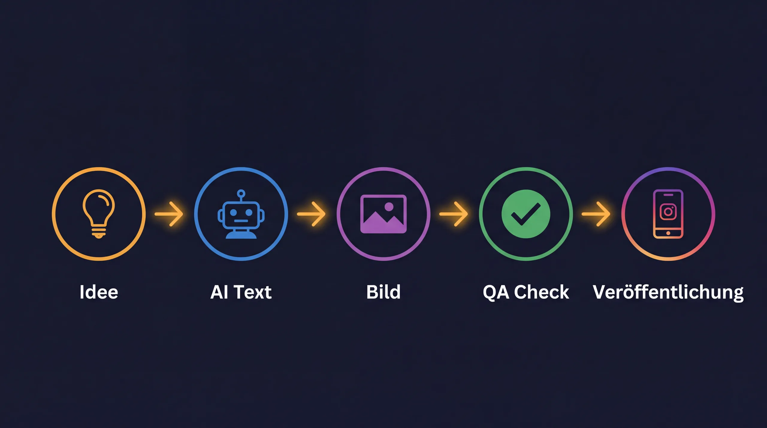 FeedFoundry 5-Schritt Content Pipeline: Idee, AI Text, Bild, QA Check, Veröffentlichung